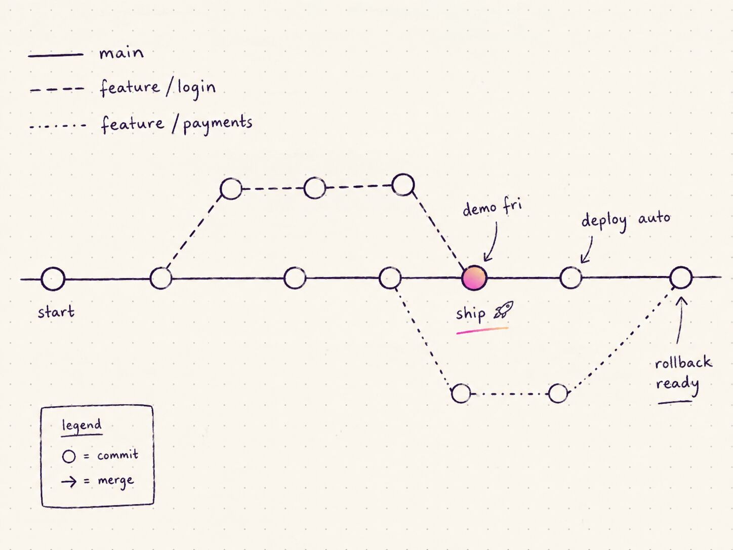 Sketch of a Git commit graph with labels