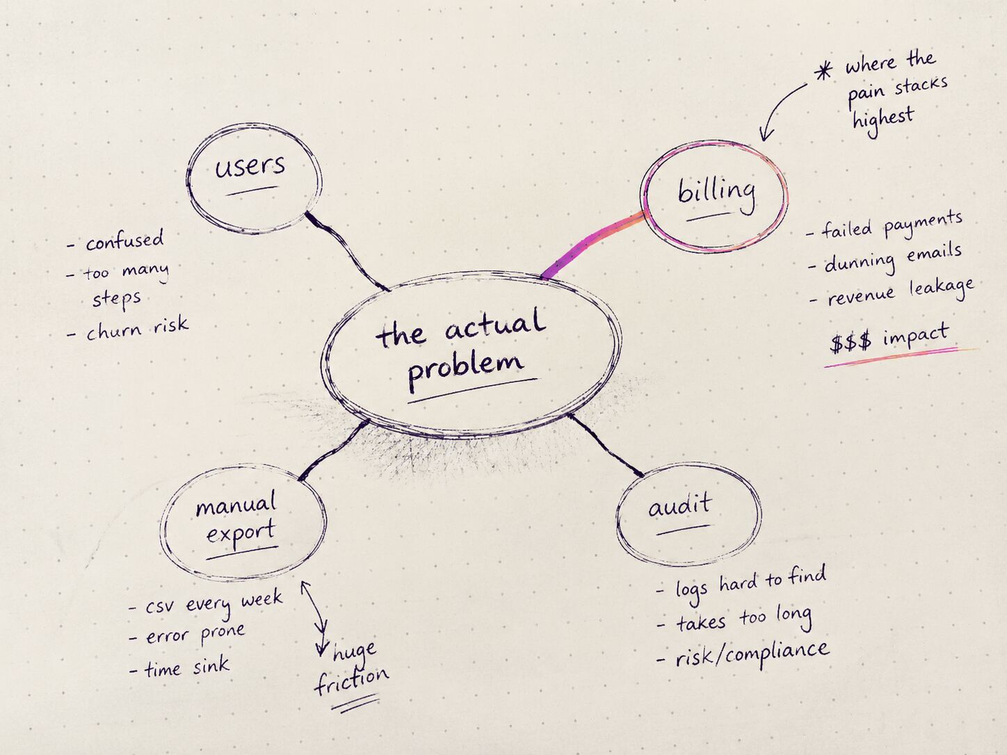 Mind map sketch with branching ideas around a central problem